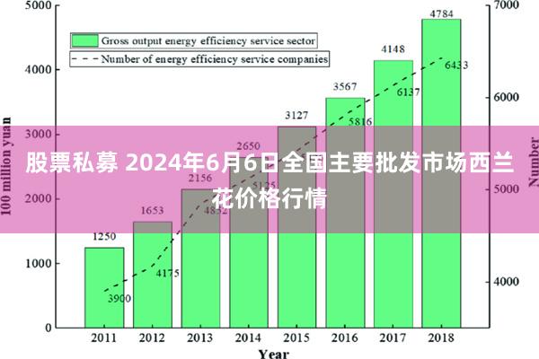 股票私募 2024年6月6日全国主要批发市场西兰花价格行情