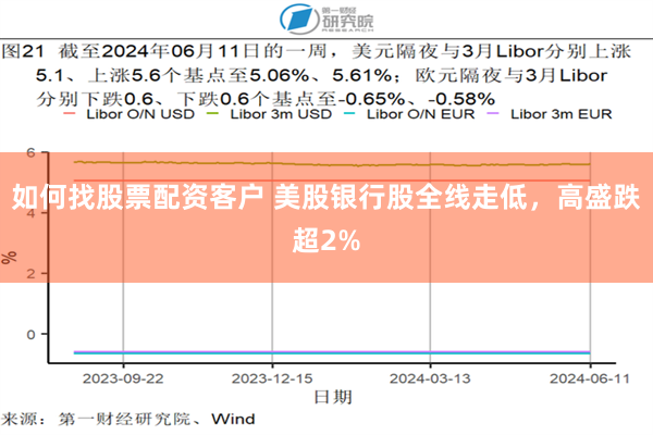 如何找股票配资客户 美股银行股全线走低，高盛跌超2%